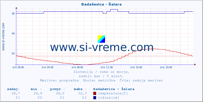 POVPREČJE :: Badaševica - Šalara :: temperatura | pretok | višina :: zadnji dan / 5 minut.