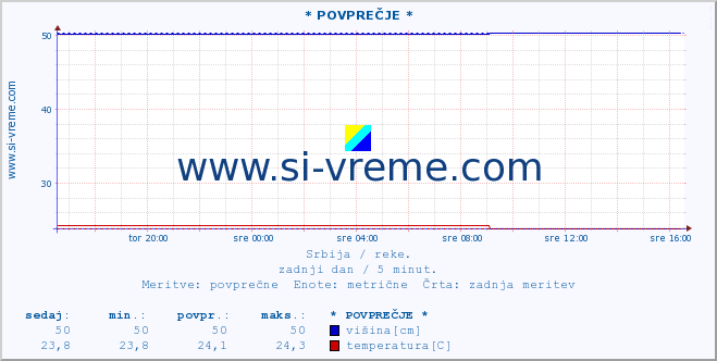 POVPREČJE :: * POVPREČJE * :: višina | pretok | temperatura :: zadnji dan / 5 minut.