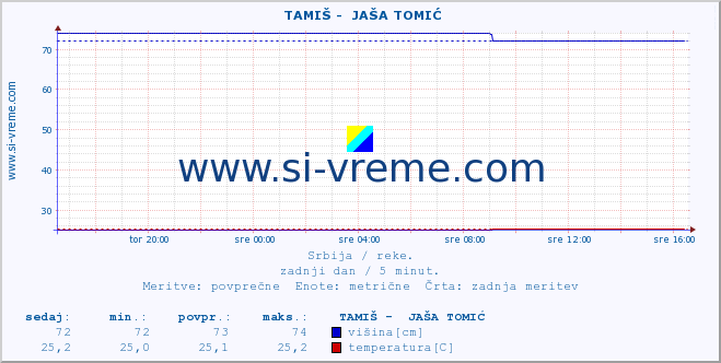 POVPREČJE ::  TAMIŠ -  JAŠA TOMIĆ :: višina | pretok | temperatura :: zadnji dan / 5 minut.