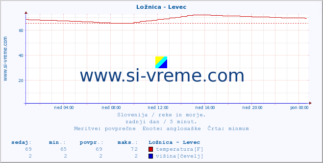 POVPREČJE :: Ložnica - Levec :: temperatura | pretok | višina :: zadnji dan / 5 minut.