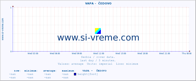  ::  VAPA -  ČEDOVO :: height |  |  :: last day / 5 minutes.