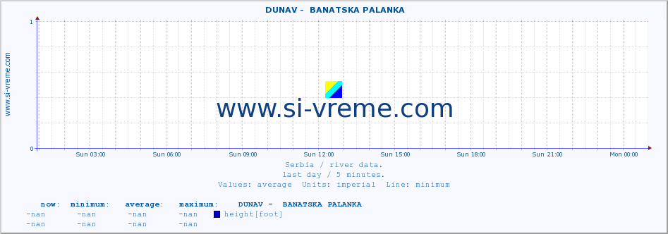  ::  DUNAV -  BANATSKA PALANKA :: height |  |  :: last day / 5 minutes.