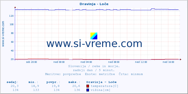 POVPREČJE :: Dravinja - Loče :: temperatura | pretok | višina :: zadnji dan / 5 minut.