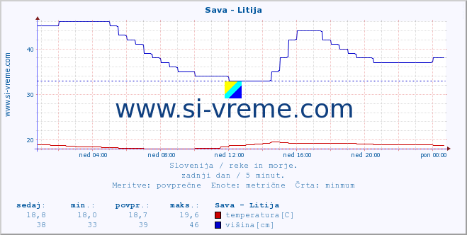 POVPREČJE :: Sava - Litija :: temperatura | pretok | višina :: zadnji dan / 5 minut.