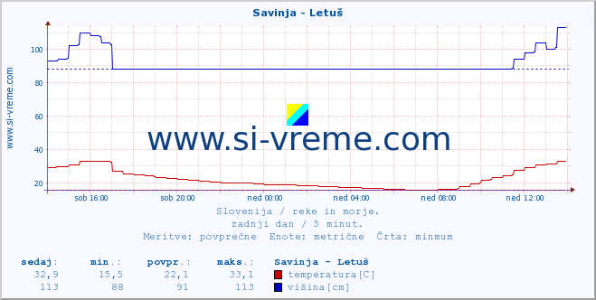 POVPREČJE :: Savinja - Letuš :: temperatura | pretok | višina :: zadnji dan / 5 minut.