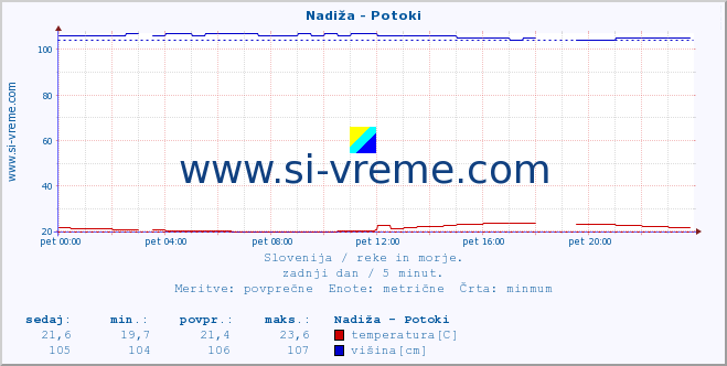 POVPREČJE :: Nadiža - Potoki :: temperatura | pretok | višina :: zadnji dan / 5 minut.