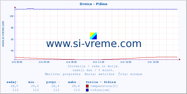 POVPREČJE :: Drnica - Pišine :: temperatura | pretok | višina :: zadnji dan / 5 minut.