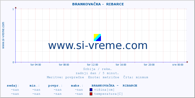 POVPREČJE ::  BRANKOVAČKA -  RIBARCE :: višina | pretok | temperatura :: zadnji dan / 5 minut.