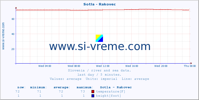  :: Sotla - Rakovec :: temperature | flow | height :: last day / 5 minutes.