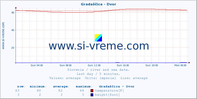 :: Gradaščica - Dvor :: temperature | flow | height :: last day / 5 minutes.