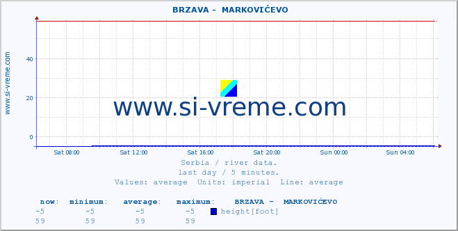  ::  BRZAVA -  MARKOVIĆEVO :: height |  |  :: last day / 5 minutes.