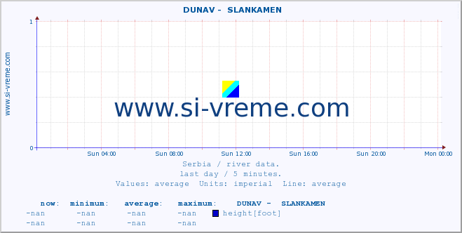  ::  DUNAV -  SLANKAMEN :: height |  |  :: last day / 5 minutes.