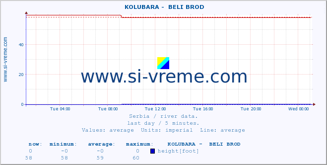  ::  KOLUBARA -  BELI BROD :: height |  |  :: last day / 5 minutes.