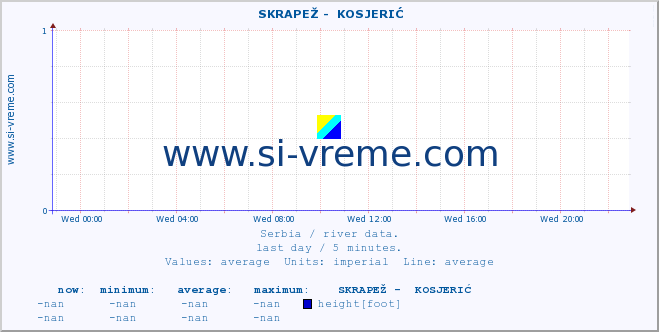  ::  SKRAPEŽ -  KOSJERIĆ :: height |  |  :: last day / 5 minutes.