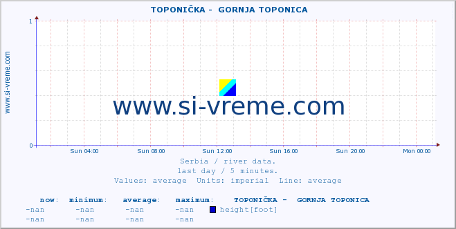  ::  TOPONIČKA -  GORNJA TOPONICA :: height |  |  :: last day / 5 minutes.