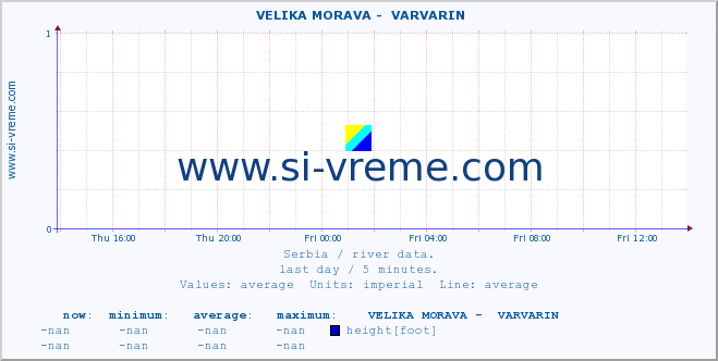  ::  VELIKA MORAVA -  VARVARIN :: height |  |  :: last day / 5 minutes.