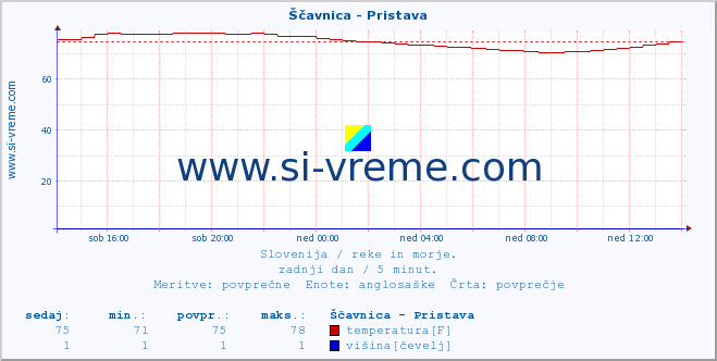 POVPREČJE :: Ščavnica - Pristava :: temperatura | pretok | višina :: zadnji dan / 5 minut.