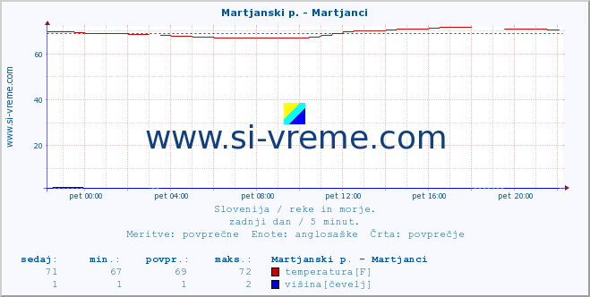 POVPREČJE :: Martjanski p. - Martjanci :: temperatura | pretok | višina :: zadnji dan / 5 minut.