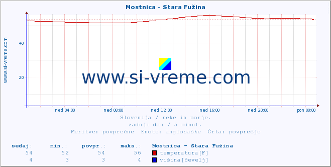 POVPREČJE :: Mostnica - Stara Fužina :: temperatura | pretok | višina :: zadnji dan / 5 minut.