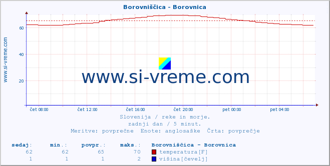 POVPREČJE :: Borovniščica - Borovnica :: temperatura | pretok | višina :: zadnji dan / 5 minut.