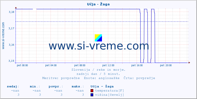 POVPREČJE :: Učja - Žaga :: temperatura | pretok | višina :: zadnji dan / 5 minut.