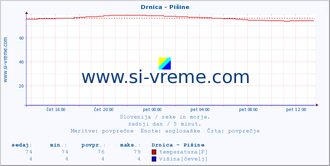 POVPREČJE :: Drnica - Pišine :: temperatura | pretok | višina :: zadnji dan / 5 minut.