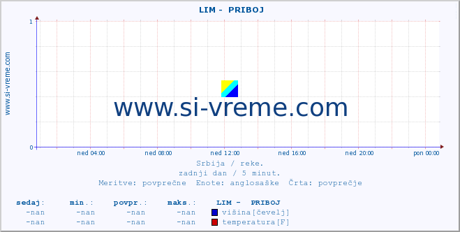 POVPREČJE ::  LIM -  PRIBOJ :: višina | pretok | temperatura :: zadnji dan / 5 minut.