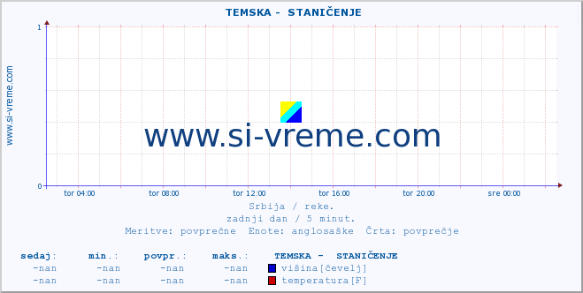 POVPREČJE ::  TEMSKA -  STANIČENJE :: višina | pretok | temperatura :: zadnji dan / 5 minut.