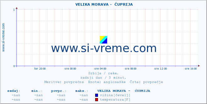 POVPREČJE ::  VELIKA MORAVA -  ĆUPRIJA :: višina | pretok | temperatura :: zadnji dan / 5 minut.