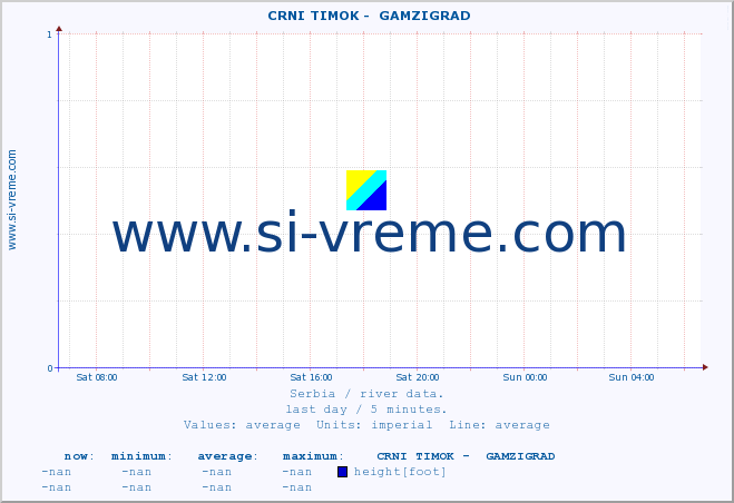  ::  CRNI TIMOK -  GAMZIGRAD :: height |  |  :: last day / 5 minutes.