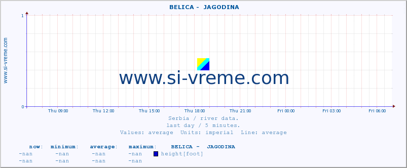  ::  BELICA -  JAGODINA :: height |  |  :: last day / 5 minutes.