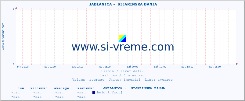  ::  JABLANICA -  SIJARINSKA BANJA :: height |  |  :: last day / 5 minutes.