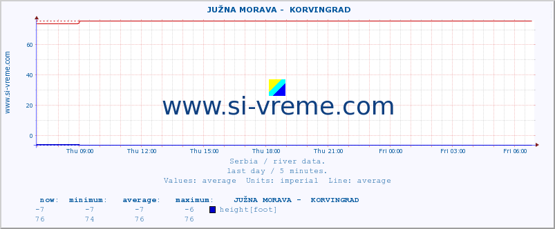  ::  JUŽNA MORAVA -  KORVINGRAD :: height |  |  :: last day / 5 minutes.