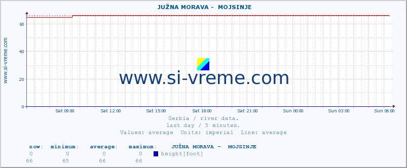  ::  JUŽNA MORAVA -  MOJSINJE :: height |  |  :: last day / 5 minutes.