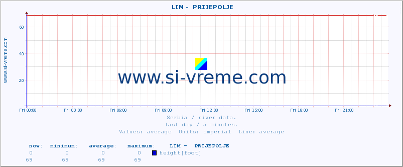  ::  LIM -  PRIJEPOLJE :: height |  |  :: last day / 5 minutes.