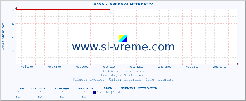  ::  SAVA -  SREMSKA MITROVICA :: height |  |  :: last day / 5 minutes.