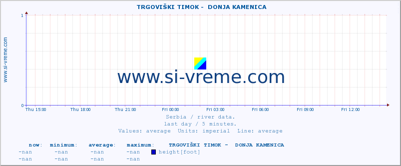  ::  TRGOVIŠKI TIMOK -  DONJA KAMENICA :: height |  |  :: last day / 5 minutes.