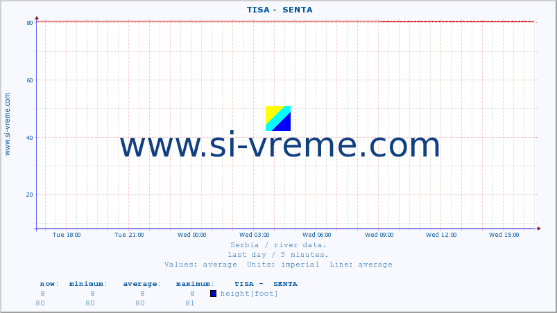  ::  TISA -  SENTA :: height |  |  :: last day / 5 minutes.