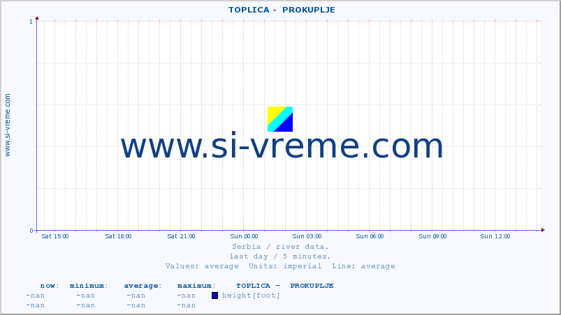  ::  TOPLICA -  PROKUPLJE :: height |  |  :: last day / 5 minutes.