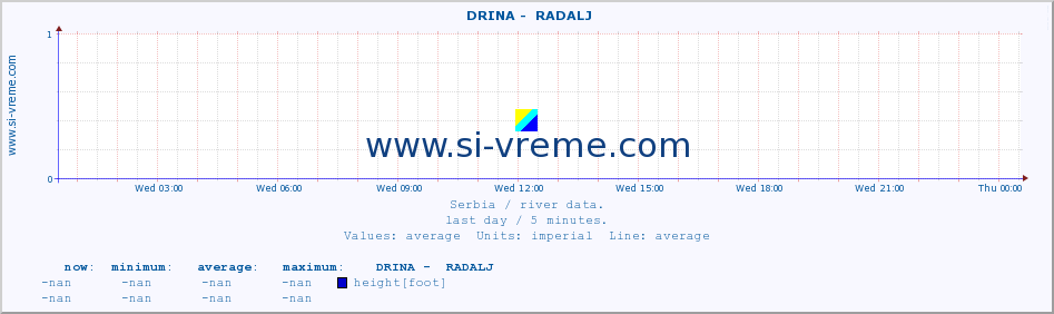  ::  DRINA -  RADALJ :: height |  |  :: last day / 5 minutes.