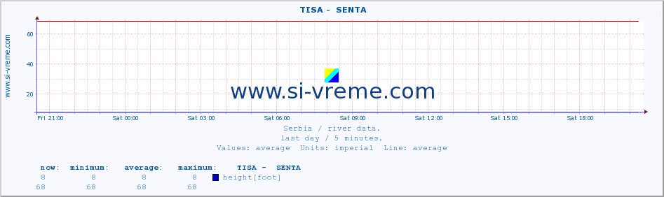  ::  TISA -  SENTA :: height |  |  :: last day / 5 minutes.