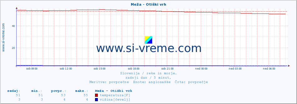 POVPREČJE :: Meža - Otiški vrh :: temperatura | pretok | višina :: zadnji dan / 5 minut.