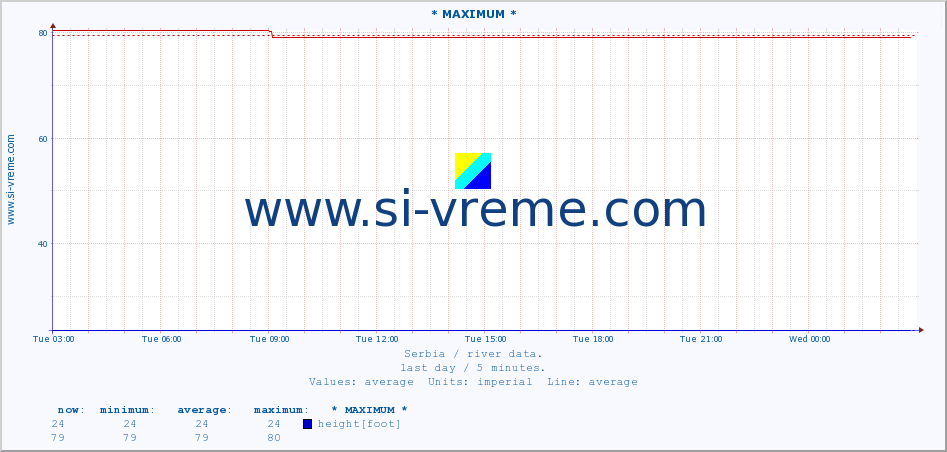  :: * MAXIMUM * :: height |  |  :: last day / 5 minutes.