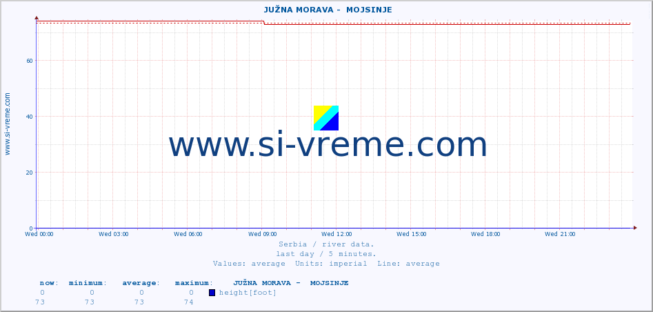  ::  JUŽNA MORAVA -  MOJSINJE :: height |  |  :: last day / 5 minutes.