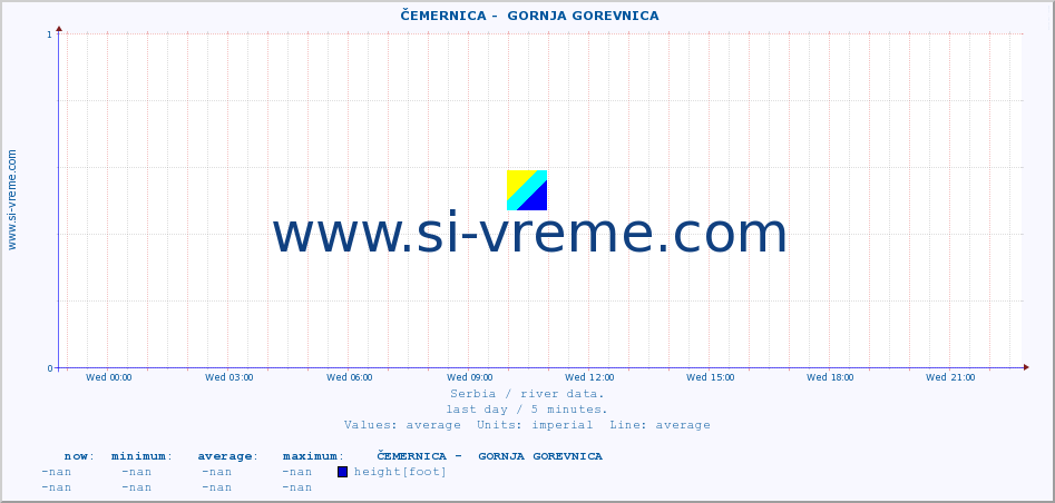  ::  ČEMERNICA -  GORNJA GOREVNICA :: height |  |  :: last day / 5 minutes.