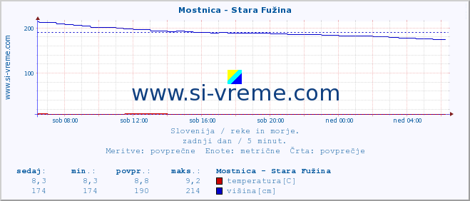 POVPREČJE :: Mostnica - Stara Fužina :: temperatura | pretok | višina :: zadnji dan / 5 minut.