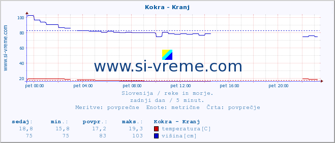 POVPREČJE :: Kokra - Kranj :: temperatura | pretok | višina :: zadnji dan / 5 minut.