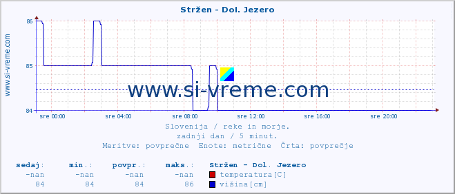 POVPREČJE :: Stržen - Dol. Jezero :: temperatura | pretok | višina :: zadnji dan / 5 minut.