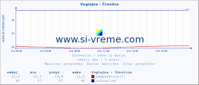 POVPREČJE :: Voglajna - Črnolica :: temperatura | pretok | višina :: zadnji dan / 5 minut.