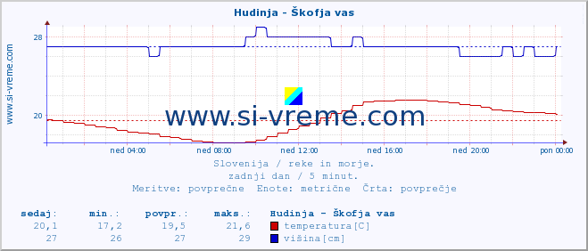 POVPREČJE :: Hudinja - Škofja vas :: temperatura | pretok | višina :: zadnji dan / 5 minut.